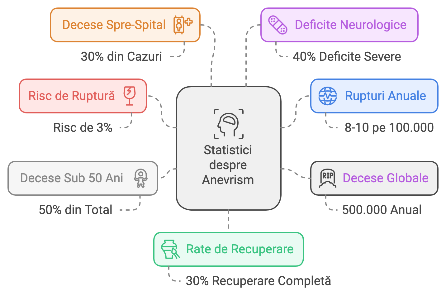 Infografic despre statisticile rupturii anevrismului cerebral: Riscul de ruptură anevrismală este de aproximativ 3% pe parcursul evoluției naturale. Frecvența anuală a rupturilor este de 8-10 persoane din 100.000. Aproape 500.000 de persoane mor anual din cauza anevrismelor rupte, iar 50% din decesele globale sunt la persoane sub 50 de ani. 30% dintre cei afectați mor înainte de a ajunge la spital, iar 40% dintre supraviețuitori rămân cu deficite neurologice severe. Doar 30% se recuperează complet.